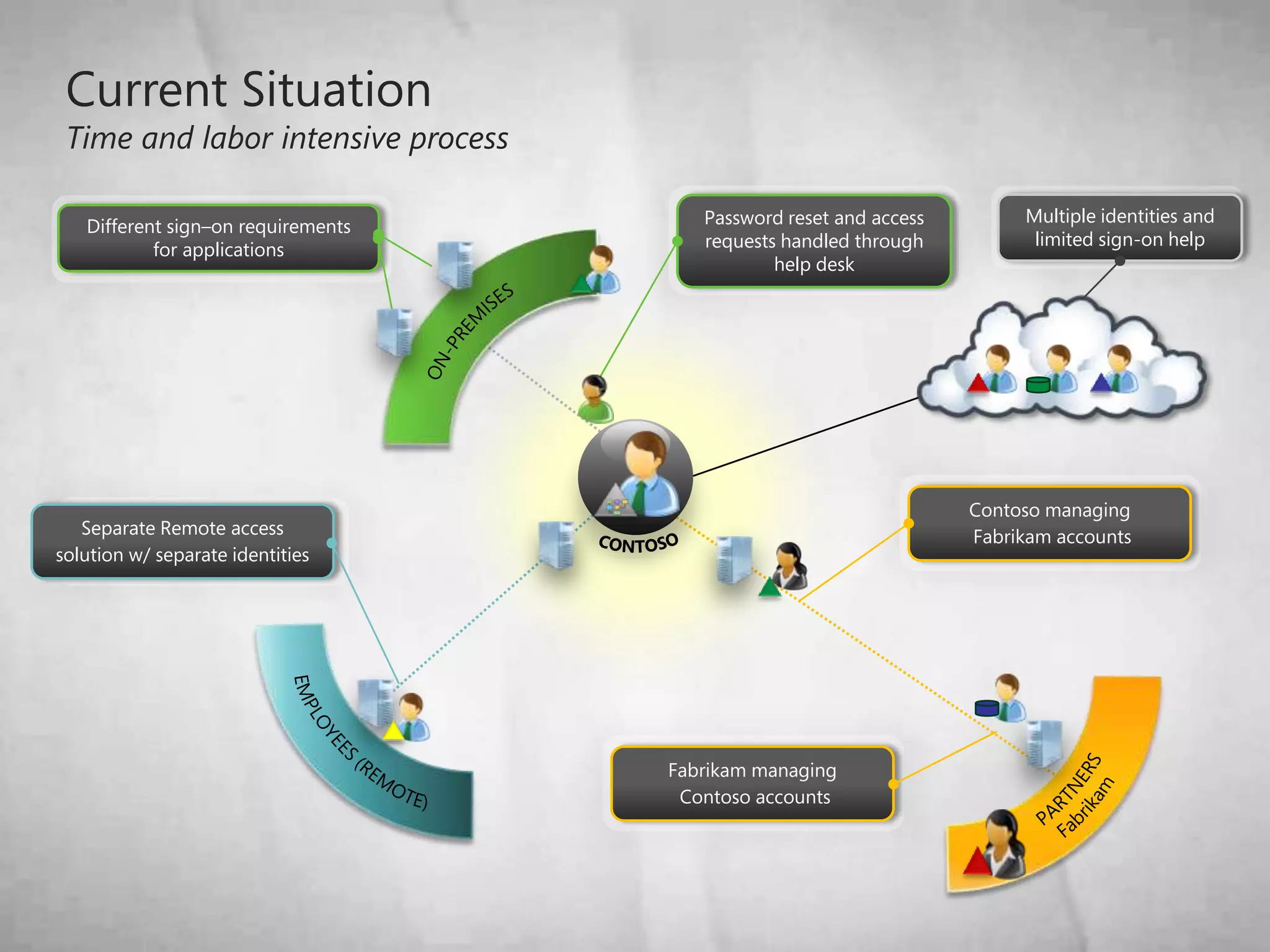 Multiple identities and limited sign-on helpPassword reset and access requests handled through help deskDifferent sign–on requirements for applications ON-PREMISESCONTOSOContoso managing Fabrikam accountsSeparate Remote access solution w/ separate identitiesEMPLOYEES (REMOTE)PARTNERSFabrikamFabrikam managing Contoso accountsCurrent SituationTime and labor intensive process