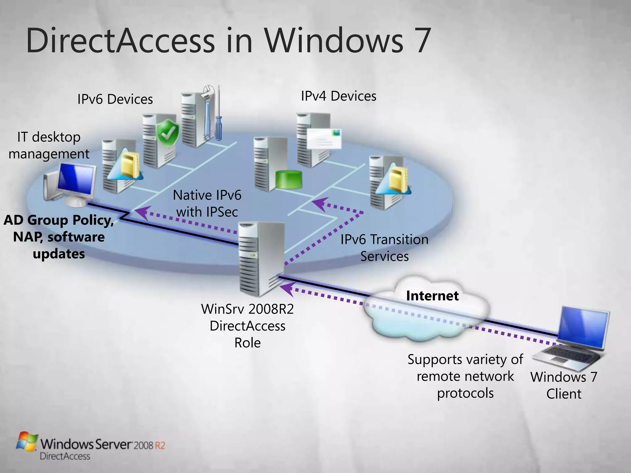 Provide standards-based interoperabilityIdentity and Access Management Strategy