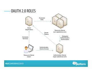 OAUTH 2.0 ROLES
 