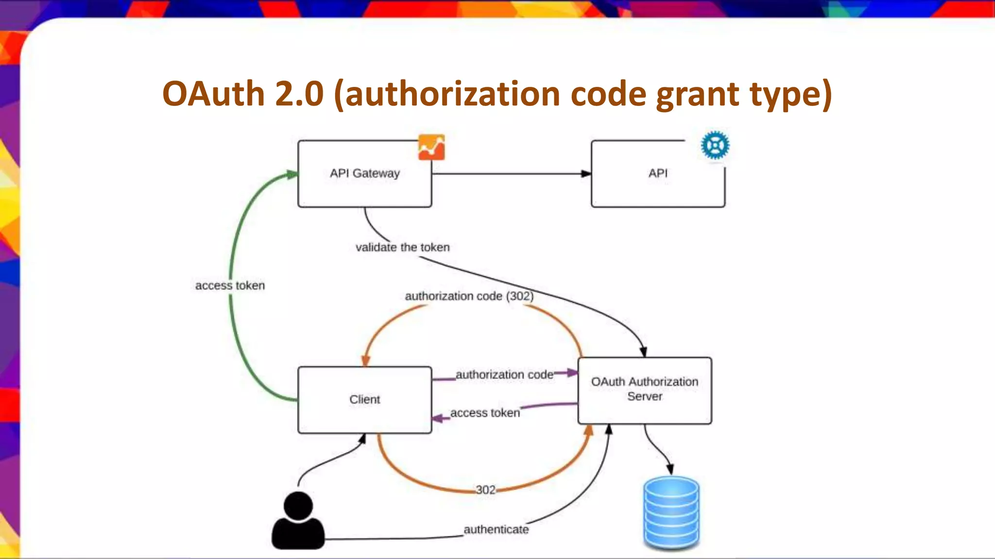 OAuth 2.0 (authorization code grant type) 