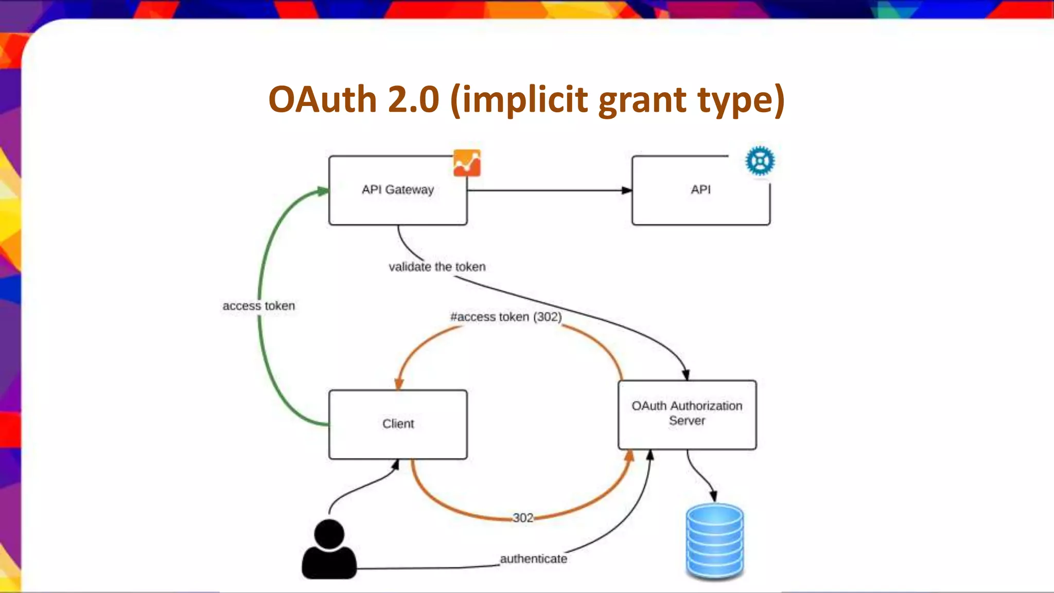 OAuth 2.0 (implicit grant type) 
