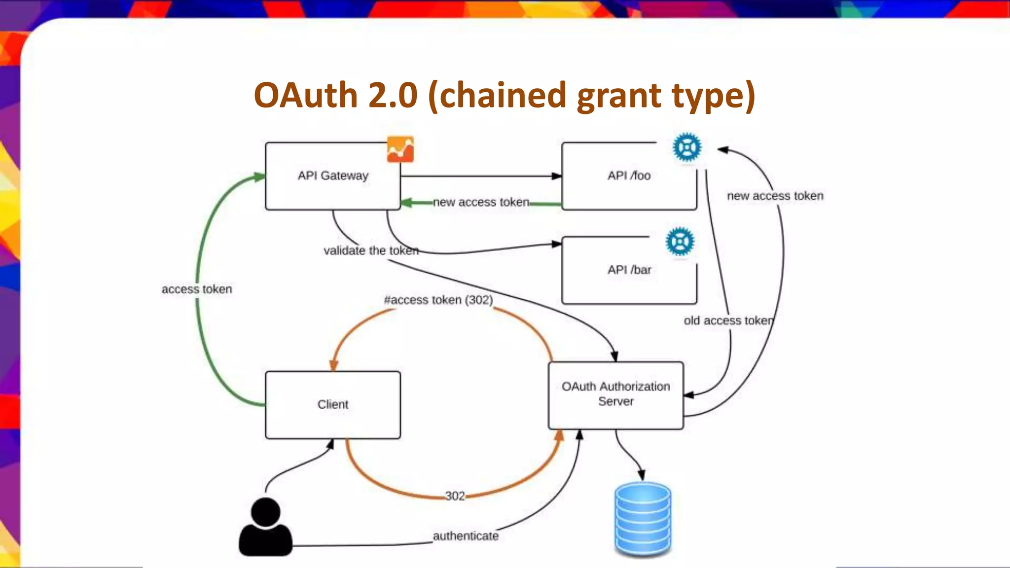 OAuth 2.0 (chained grant type) 
