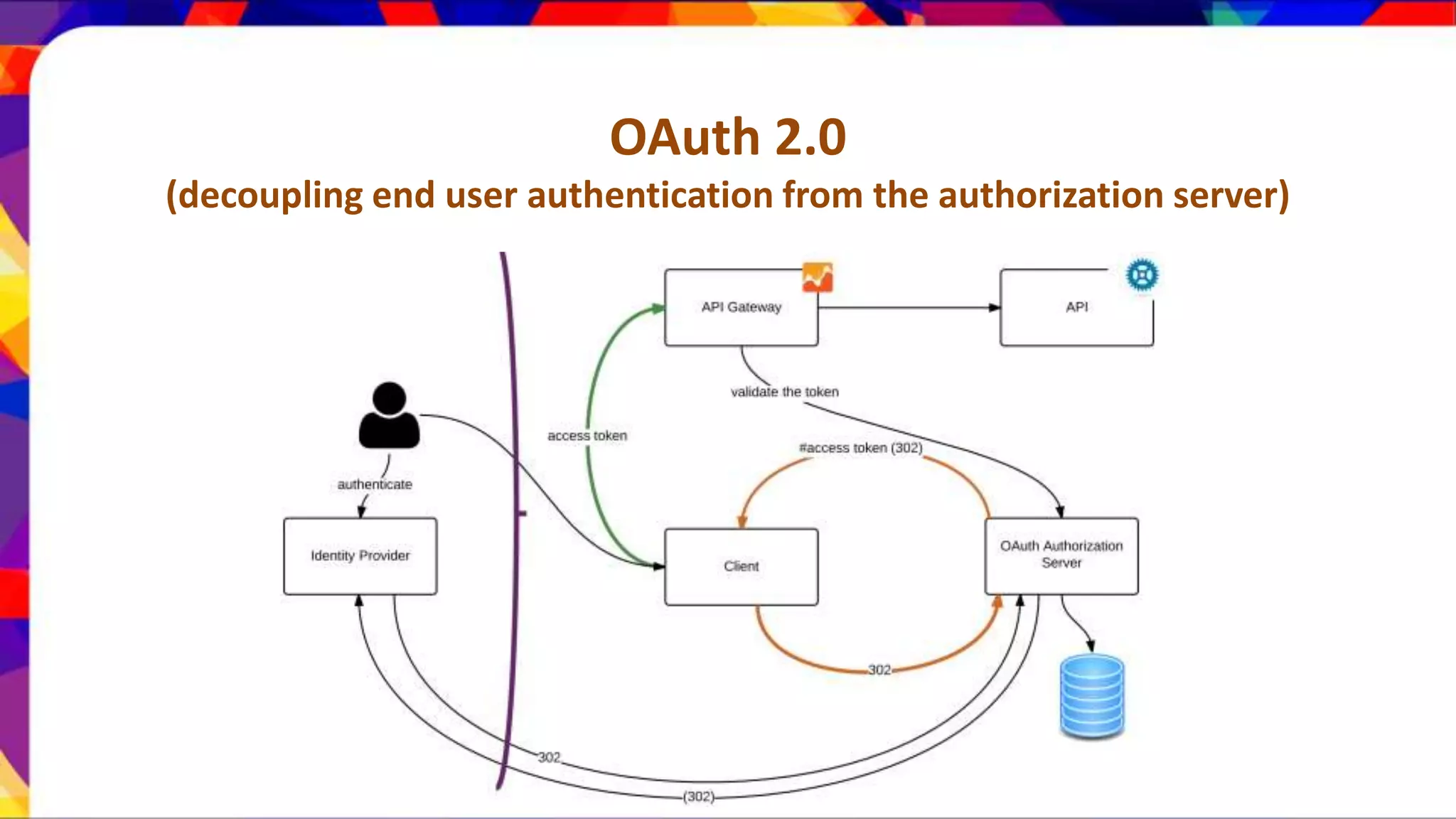 OAuth 2.0 (decoupling end user authentication from the authorization server) 