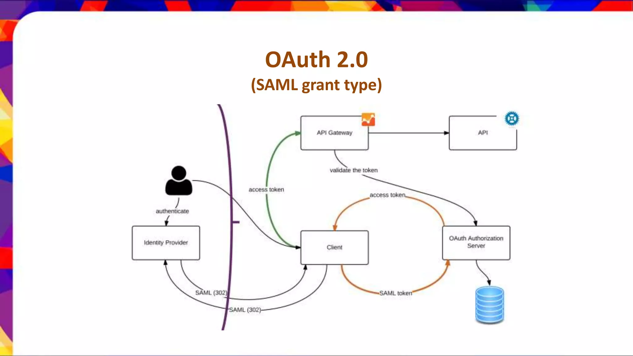 OAuth 2.0 (SAML grant type) 