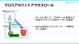クロスアカウントアクセスロール
開発用AWSアカウント
本番用AWSアカウント
• ロールに対して、そのロールを使える
AWSアカウント/IAMユーザーを設定
• AssumeRoleリクエストで、一時的な
キーを発行
S3アクセス
Assumeロール
 