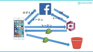 ログイン
トークン
トークン
トークン
OK
 