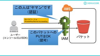 バケット
ユーザー
(コンソール/CLI/SDK) IAM
この人は”ヤマン”です
（認証）
ID/パスワード or
AccessKey/Secret AcccessKey
このバケットへの
PUTはOK
（認可）
 