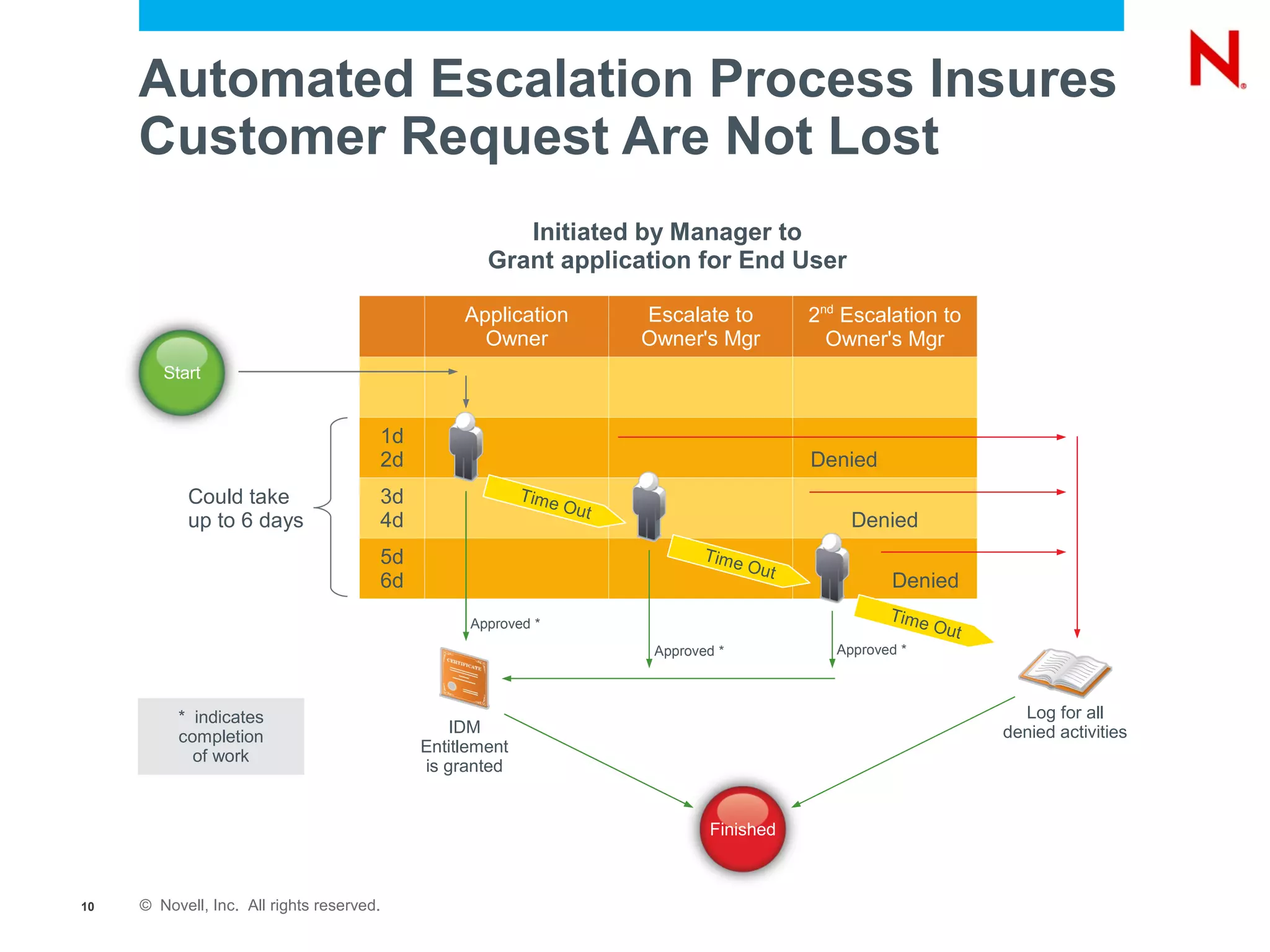 Automated Escalation Process Insures
     Customer Request Are Not Lost
                                                       Initiated by Manager to
                                                    Grant application for End User

                                                 Application           Escalate to          2nd Escalation to
                                                   Owner               Owner's Mgr            Owner's Mgr
        Start


                                       1d
                                       2d                                                   Denied
            Could take                 3d                 Time
                                                                 Out
            up to 6 days               4d                                                        Denied
                                       5d                                      Time
                                                                                      Out
                                       6d                                                             Denied
                                                  Approved *
                                                                                                      Ti m e
                                                                                                               Out
                                                                        Approved *             Approved *



          * indicates                                                                                                  Log for all
                                               IDM                                                                   denied activities
          completion
                                            Entitlement
            of work
                                            is granted


                                                                               Finished



10   © Novell, Inc. All rights reserved.
 