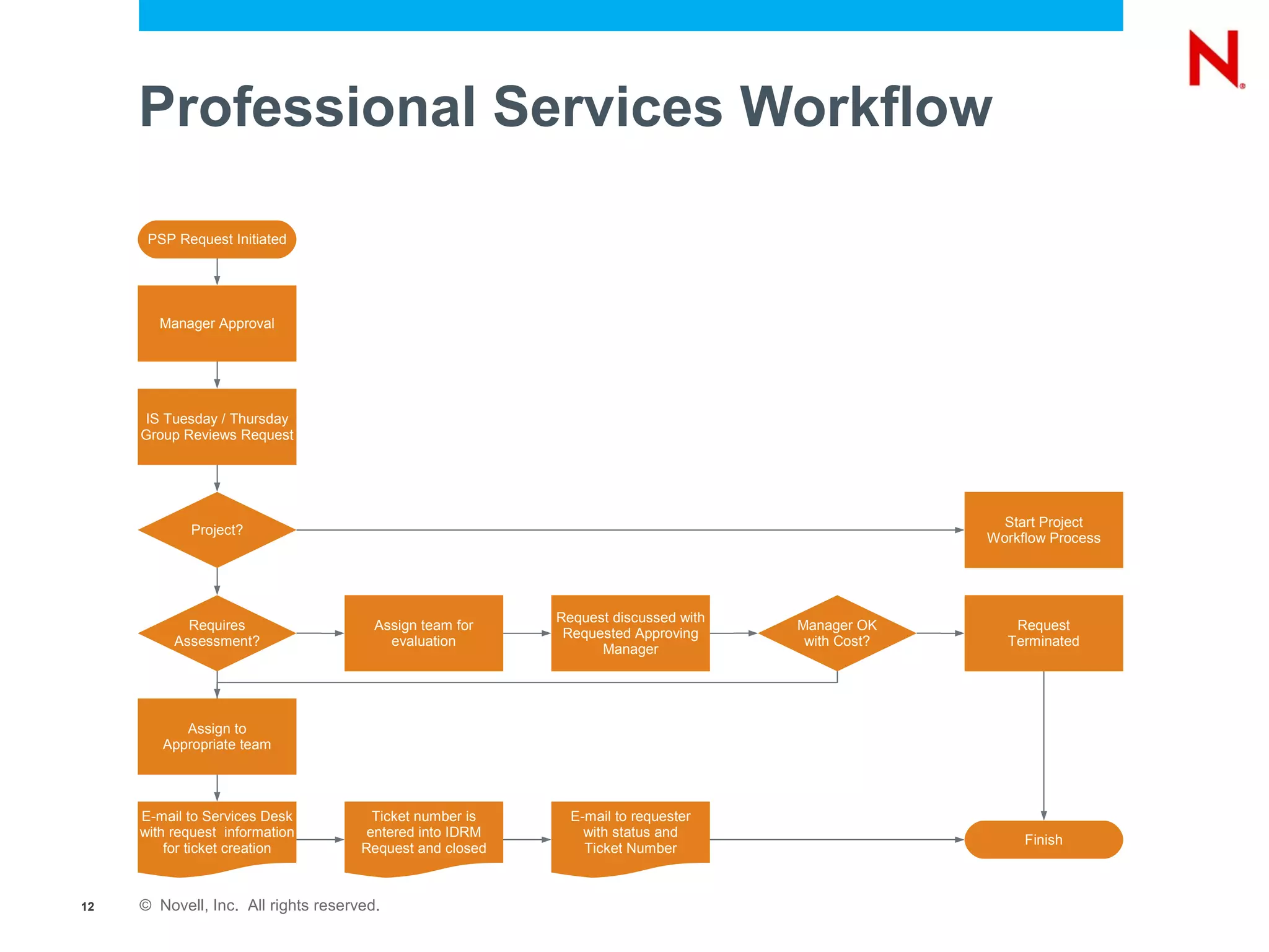 Professional Services Workflow

      PSP Request Initiated




        Manager Approval




     IS Tuesday / Thursday
     Group Reviews Request




                                                                                                  Start Project
            Project?
                                                                                                 Workflow Process




                                                          Request discussed with
            Requires                   Assign team for                             Manager OK       Request
                                                           Requested Approving
          Assessment?                    evaluation                                 with Cost?     Terminated
                                                                Manager




           Assign to
        Appropriate team




     E-mail to Services Desk           Ticket number is     E-mail to requester
     with request information         entered into IDRM       with status and
                                                                                                      Finish
         for ticket creation         Request and closed       Ticket Number



12   © Novell, Inc. All rights reserved.
 
