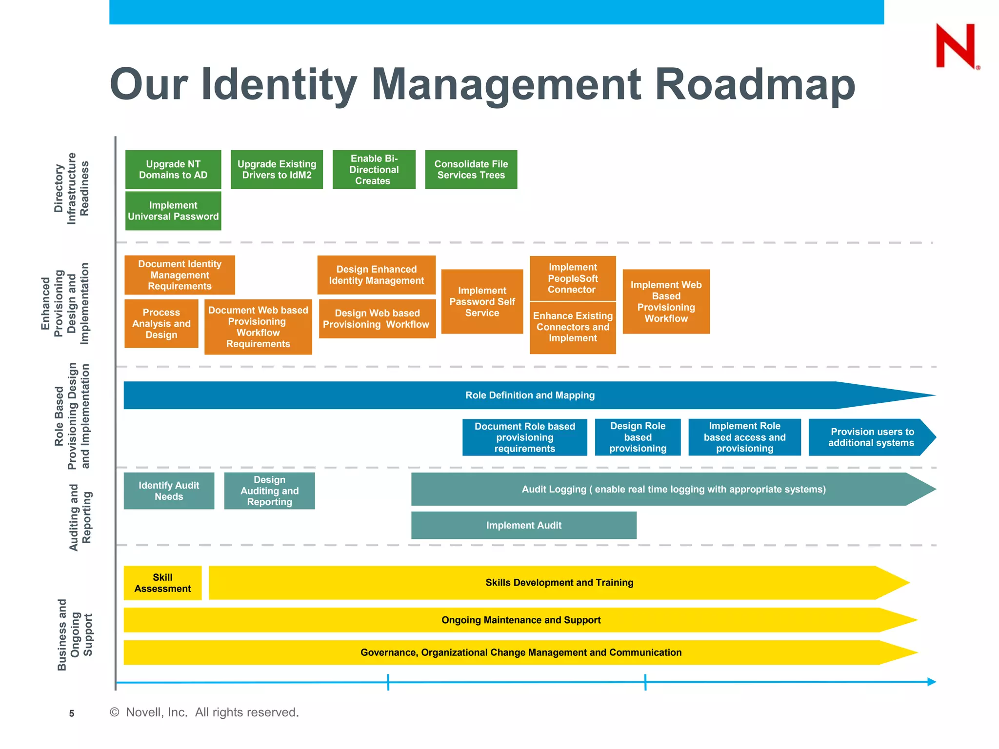 Our Identity Management Roadmap
   Infrastructure




                                                                            Enable Bi-
                               Upgrade NT           Upgrade Existing                           Consolidate File
     Readiness
      Directory




                                                                            Directional
                              Domains to AD          Drivers to IdM2                           Services Trees
                                                                             Creates

                                Implement
                            Universal Password



                              Document Identity                                                                        Implement
Implementation




                                                                          Design Enhanced
                                Management
 Provisioning




                                                                                                                       PeopleSoft
  Design and




                                                                        Identity Management
  Enhanced




                               Requirements                                                                            Connector         Implement Web
                                                                                                   Implement
                                                                                                                                             Based
                                                                                                  Password Self
                                               Document Web based                                                                         Provisioning
                               Process                                   Design Web based            Service        Enhance Existing
                                                  Provisioning                                                                             Workflow
                             Analysis and                              Provisioning Workflow                         Connectors and
                               Design               Workflow
                                                                                                                       Implement
                                                  Requirements
   Provisioning Design
   and Implementation
       Role Based




                                                                                                     Role Definition and Mapping


                                                                                                       Document Role based          Design Role           Implement Role
                                                                                                                                                                                       Provision users to
                                                                                                           provisioning                based             based access and
                                                                                                                                                                                       additional systems
                                                                                                          requirements              provisioning            provisioning


                                                      Design
                              Identify Audit                                                                      Audit Logging ( enable real time logging with appropriate systems)
          Auditing and




                                                    Auditing and
                                 Needs
           Reporting




                                                     Reporting

                                                                                                          Implement Audit




                                Skill
                                                                                                          Skills Development and Training
                             Assessment
    Business and
      Ongoing
      Support




                                                                                                Ongoing Maintenance and Support


                                                                              Governance, Organizational Change Management and Communication




           5             © Novell, Inc. All rights reserved.
 