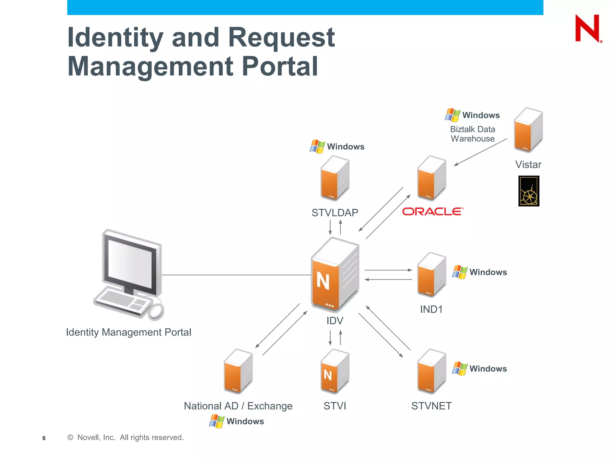 Identity and Request
    Management Portal
                                                                                      Windows
                                                                                   Biztalk Data
                                                                                   Warehouse
                                                                 Windows

                                                                                                  Vistar



                                                               STVLDAP




                                                                                        Windows



                                                                            IND1
                                                                 IDV
    Identity Management Portal


                                                                                        Windows



                                      National AD / Exchange    STVI       STVNET
                                              Windows
6   © Novell, Inc. All rights reserved.
 