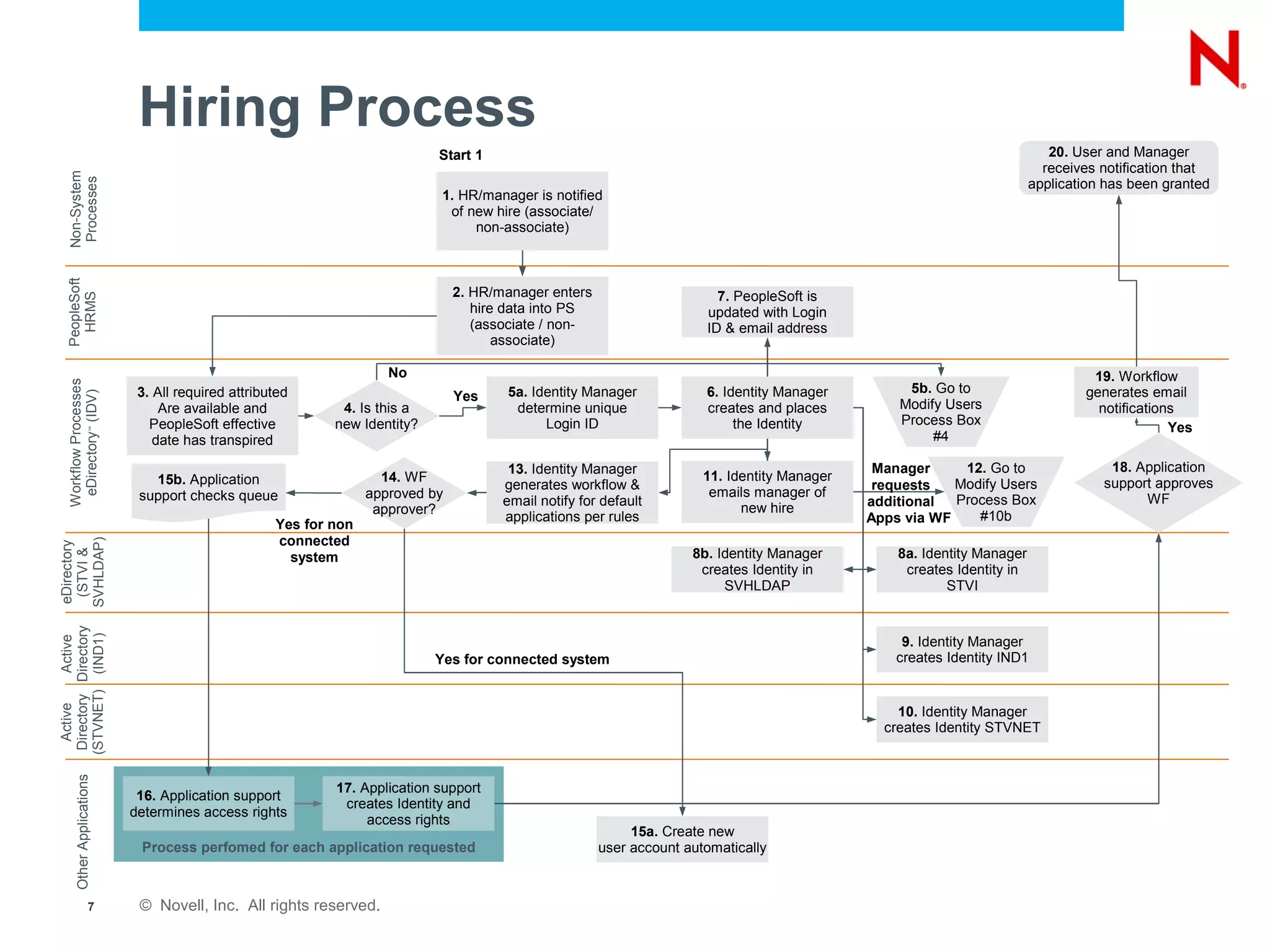 Hiring Process
                                                                            Start 1                                                                                         20. User and Manager
                                                                                                                                                                           receives notification that
   Non-System




                                                                                                                                                                         application has been granted
    Processes




                                                                            1. HR/manager is notified
                                                                             of new hire (associate/
                                                                                 non-associate)
   PeopleSoft




                                                                                2. HR/manager enters                     7. PeopleSoft is
     HRMS




                                                                                   hire data into PS                   updated with Login
                                                                                   (associate / non-                   ID & email address
                                                                                       associate)

                                                                     No                                                                                                           19. Workflow
   Workflow Processes




                             3. All required attributed                                5a. Identity Manager            6. Identity Manager         5b. Go to                     generates email
                                                                                Yes
    eDirectory (IDV)




                                 Are available and           4. Is this a               determine unique               creates and places         Modify Users                     notifications
                               PeopleSoft effective         new Identity?                    Login ID                       the Identity          Process Box
                                                                                                                                                                                               Yes
                     ™




                                date has transpired                                                                                                    #4

                                                                                        13. Identity Manager                                   Manager     12. Go to                 18. Application
                               15b. Application                     14. WF                                             11. Identity Manager
                                                                                       generates workflow &                                    requests   Modify Users              support approves
                             support checks queue                 approved by                                           emails manager of                                                 WF
                                                                                       email notify for default                               additional  Process Box
                                                                   approver?                                                 new hire
                                                                                       applications per rules                                 Apps via WF    #10b
                                                    Yes for non
                                                    connected
SVHLDAP)
eDirectory




                                                                                                                     8b. Identity Manager         8a. Identity Manager
 (STVI &




                                                      system
                                                                                                                      creates Identity in          creates Identity in
                                                                                                                          SVHLDAP                         STVI
 Directory Directory
(STVNET) (IND1)




                                                                                                                                                   9. Identity Manager
            Active




                                                                            Yes for connected system                                              creates Identity IND1
  Active




                                                                                                                                                  10. Identity Manager
                                                                                                                                                creates Identity STVNET
       Other Applications




                                                            17. Application support
                             16. Application support
                                                             creates Identity and
                            determines access rights
                                                                 access rights
                                                                                                            15a. Create new
                             Process perfomed for each application requested                           user account automatically



                     7       © Novell, Inc. All rights reserved.
 