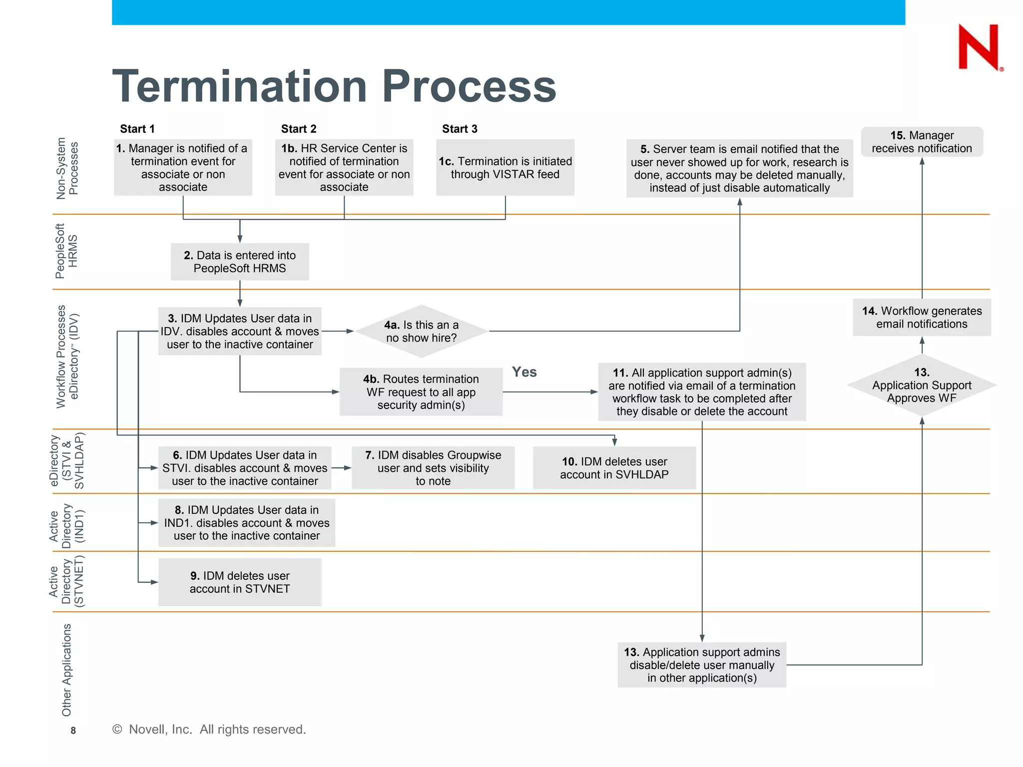 Termination Process
                             Start 1                          Start 2                         Start 3
                                                                                                                                                                                     15. Manager
   Non-System
    Processes




                            1. Manager is notified of a       1b. HR Service Center is                                               5. Server team is email notified that the    receives notification
                               termination event for            notified of termination      1c. Termination is initiated          user never showed up for work, research is
                                 associate or non             event for associate or non       through VISTAR feed                  done, accounts may be deleted manually,
                                    associate                          associate                                                       instead of just disable automatically
   PeopleSoft
     HRMS




                                           2. Data is entered into
                                             PeopleSoft HRMS


                                                                                                                                                                                 14. Workflow generates
   Workflow Processes




                                        3. IDM Updates User data in
    eDirectory (IDV)




                                                                                  4a. Is this an a                                                                                  email notifications
                                       IDV. disables account & moves
                                                                                  no show hire?
                                        user to the inactive container
                     ™




                                                                              4b. Routes termination
                                                                                                             Yes               11. All application support admin(s)                       13.
                                                                                                                              are notified via email of a termination             Application Support
                                                                               WF request to all app
                                                                                                                               workflow task to be completed after                  Approves WF
                                                                                security admin(s)
                                                                                                                                they disable or delete the account
SVHLDAP)
eDirectory
 (STVI &




                                        6. IDM Updates User data in            7. IDM disables Groupwise
                                                                                                                      10. IDM deletes user
                                       STVI. disables account & moves             user and sets visibility
                                                                                                                      account in SVHLDAP
                                        user to the inactive container                   to note
 Directory Directory




                                         8. IDM Updates User data in
(STVNET) (IND1)
            Active




                                       IND1. disables account & moves
                                         user to the inactive container
  Active




                                            9. IDM deletes user
                                            account in STVNET
       Other Applications




                                                                                                                                 13. Application support admins
                                                                                                                                  disable/delete user manually
                                                                                                                                      in other application(s)



                     8      © Novell, Inc. All rights reserved.
 