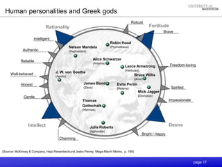 page 17
Human personalities and Greek gods
(Source: McKinsey & Company, Hajo Riesenbeckund Jesko Perrey, Mega-Macht Marke, p. 189)
Well-behaved
Rationality
Desire
Fortitude
Intellect
Robust
Intelligent
Reliable
Authentic
Honest
Gentle
Charming
Bright / Happy
Freedom-loving
Spirited
Impassionate
Robin Hood
(Prometheus)Nelson Mandela
(Hephaistos)
J. W. von Goethe
(Apollo)
Alice Schwarzer
(Artemis)
Lance Armstrong
(Herkules)
Bruce Willis
(Ares)
Mick Jagger
(Dionysos)
Evita Perón
(Helena)
James Bond
(Zeus)
Thomas
Gottschalk
(Hermes)
Julia Roberts
(Aphrodite)
Brave
 