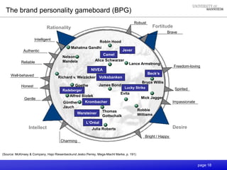 page 18
Rationality
Desire
Fortitude
Intellect
Robust
Intelligent
Reliable
Authentic
Honest
Gentle
Charming
Bright / Happy
Freedom-loving
Spirited
Impassionate
Brave
Well-behaved
Robin Hood
Nelson
Mandela
Richard v. Weizäcker
Alice Schwarzer
Lance Armstrong
Bruce Willis
Mick Jagger
Evita
James Bond
Thomas
Gottschalk
Julia Roberts
NIVEA
L‘Oréal
Radeberger
Lucky Strike
Beck‘s
Volksbanken
Camel
Jever
Warsteiner
KrombacherGünther
Jauch
Goethe
Robbie
Williams
Mahatma Gandhi
Alfred Biolek
The brand personality gameboard (BPG)
(Source: McKinsey & Company, Hajo Riesenbeckund Jesko Perrey, Mega-Macht Marke, p. 191)
 