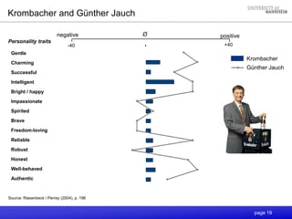 page 19
Krombacher and Günther Jauch
-40 +40
negative positiveO
Gentle
Charming
Successful
Intelligent
Bright / happy
Impassionate
Spirited
Brave
Freedom-loving
Reliable
Robust
Honest
Well-behaved
Authentic
Personality traits
Krombacher
Günther Jauch
Source: Riesenbeck / Perrey (2004), p. 196
 