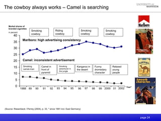 page 24
The cowboy always works – Camel is searching
Year*
(Source: Riesenbeck / Perrey (2004), p. 33, * since 1991 incl. East Germany)
0
5
10
15
20
25
30
35
40
1900 1900 1900 1900 1900 1900 1900 1900
1988 2000 200296 97 98 99 0189 93 94 9590 91 92
Market shares of
branded cigarettes
in percent
Smoking
cowboy
Riding
cowboy
Smoking
cowboy
Smoking
cowboy
Smoking
camel-man
Camel in
front of
pyramid
Smoking
adventurer in
the jungle
Kangaroo in
the desert
Funny
dromedary
character
Relaxed
young
people
Marlboro: high advertising consistency
Camel: inconsistent advertisement
 