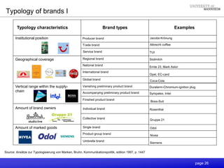 page 26
Typology of brands I
Source: Ansätze zur Typologisierung von Marken, Bruhn, Kommunikationspolitik, edition 1997, p. 1447
Typology characteristics Brand types Examples
Institutional position
Vertical range within the supply-
chain
Geographical coverage
Amount of brand owners
Amount of marked goods
Producer brand
Trade brand
Service brand
Regional brand
National brand
International brand
Vanishing preliminary product brand
Accompanying preliminary product brand
Finished product brand
Individual brand
Collective brand
Single brand
Product group brand
Umbrella brand
Global brand
Jacobs Krönung
Albrecht coffee
TUI
Südmilch
Ernte 23, Mark Astor
Opel, EC-card
Coca-Cola
Duraterm-Chromium-ignition plug
Sympatex, Intel
Boss-Suit
Rosenthal
Odol
Nivea
Siemens
Gruppe 21
 