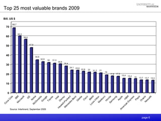 page 6
Top 25 most valuable brands 2009
68,7
60,2
56,6
47,8
34,9
32,9
32 31,3
30,6
28,4
24,1 23,9
22,8 22 21,7 21
19
17,8 17,5
15,4 15,4 15 13,7 13,7 13,3
0
10
20
30
40
50
60
70
C
oca
C
ola
IBMM
icrosoft
G
E
N
okia
M
cD
onaldsG
oogle
Toyota
IntelD
isney
H
ew
lett-P
ackard
M
ercedes
Benz
G
ilette
C
isco
BM
W
Louis
V
ittonM
arlboro
H
ondaSam
sung
Apple
H
&M
Am
erican
Express
Pepsi
O
racleN
escafé
Bill. US $
Source: Interbrand, September 2009
 