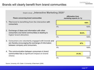 page 67
Brands will clearly benefit from brand communities
Source: University of St. Gallen & University of Mannheim (2006)
2. Exchange of ideas and information with other
consumers (via brand communities) is leading to
higher brand attraction.
4. The communication between consumers in brand
communities has a significant impact on brand
choice.
1. The brand is benefiting from the interaction with
consumers.
3. Consumers are voluntarily engaged with brands and
are thereby encouraging the exchange of information
between company and consumers.
0% 100%
0% 100%
0% 100%
0% 100%
100%
90.9%
87%
81.8%
Affirmation from
marketing experts (in %)Thesis concerning brand communities
Delphi study „Interactive Marketing 2020“
 