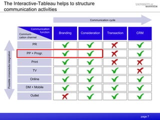 page 7
The Interactive-Tableau helps to structure
communication activities
Consideration CRMTransactionBranding
PR
PP + Progr.
Print
TV
Online
DM + Mobile
Possiblecrossmediaintegration
Outlet
Communication cycle
 