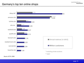 Germany„s top ten online shops


                                                 6,12
          ebay.de*                                                                     18
                                                                  13,73
        amazon.de                                                 13.05
                                    3,6
         tchibo.de                           5.63

           otto.de    1,7**
            otto.de
         tchibo.de                        4.85
                       1,94
       weltbild.de                    4.27
                              2,9
          quelle.de                   4.14

        bonprix.de             3.16
                                                              Annual revenue (in bill.€)
  neckermann.de               2.93

         conrad.de                                            Million customers
                             2.84

       buecher.de     1.64
                                                        * Including private auctions
                                                        ** 2007
 Source: ACTA, 2008



                                                                                            page 10
 
