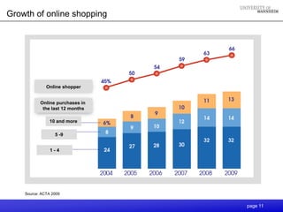 Growth of online shopping




              Online shopper


           Online purchases in
            the last 12 months

                10 and more

                  5 -9


                1-4




    Source: ACTA 2009


                                 page 11
 