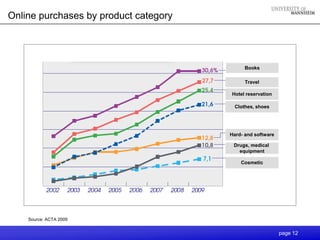 Online purchases by product category




                                             Books

                                             Travel

                                       Hotel reservation

                                        Clothes, shoes




                                       Hard- and software

                                        Drugs, medical
                                          equipment

                                           Cosmetic




    Source: ACTA 2009


                                                            page 12
 