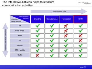 The Interactive-Tableau helps to structure
communication activities

                                                                  Communication cycle



                                                 Branding   Consideration     Transaction   CRM


                                       PR
 Possible crossmedia integration




                                   PP + Progr.

                                      Print

                                       TV

                                     Online

                                   DM + Mobile

                                     Outlet




                                                                                             page 14
 
