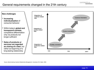 General requirements changed in the 21th century


New challenges
                                                                Integration of
                                                                customer related
   Increasing                                                  data                                                                     Customer Orientation

    individualization of
    consumer behavior

   Within today‟s global and                                   Integration of
                                                                product related
    transparent markets,                                        data                                               Product orientation
    competitive differentiation
    only via products not
    longer sufficient

   Sales of products or
    services not regarded                                       Integration of              Qualitty orientation
                                                                production related
    as closing of a deal, but                                   data
    rather as beginning of a
    long lasting relationship




    Source: Benchmarking Customer Relationship Management, University of St. Gallen, 2002




                                                                                                                                                    page 15
 