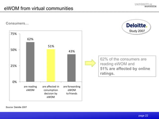 eWOM from virtual communities

Consumers…

                                                                                 Study 2007
    75%
                        62%

                                   51%
    50%                                              43%

                                                                  62% of the consumers are
    25%                                                           reading eWOM and
                                                                  51% are affected by online
                                                                  ratings.

      0%
                 are reading   are affected in   are forwarding
                   eWOM         conumption           eWOM
                                decision by        to friends
                                   eWOM


Source: Deloitte 2007


                                                                                      page 22
 
