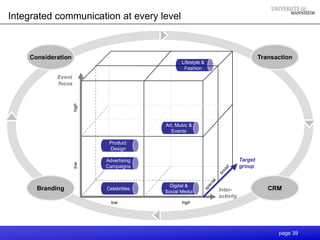 Integrated communication at every level



    Consideration                                                                 Transaction
                                                Lifestyle &
                                                 Fashion
            Event
            focus
                    high




                                         Art, Music &
                                            Events

                            Product
                            Design

                           Advertising                                   Target
                    low




                           Campaigns                                     group


                                           Digital &
      Branding             Celebrities
                                         Social Media         Inter-                 CRM
                                                              activity
                             low                high




                                                                                        page 39
 