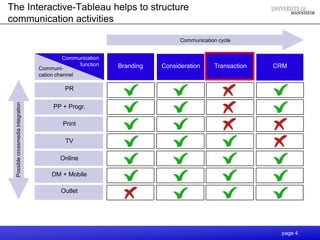 The Interactive-Tableau helps to structure
communication activities

                                                                  Communication cycle



                                                 Branding   Consideration     Transaction   CRM


                                       PR
 Possible crossmedia integration




                                   PP + Progr.

                                      Print

                                       TV

                                     Online

                                   DM + Mobile

                                     Outlet




                                                                                             page 4
 