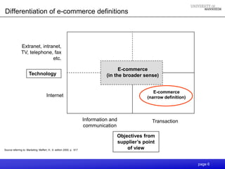 Differentiation of e-commerce definitions



               Extranet, intranet,
               TV, telephone, fax
                              etc.

                                                                                       E-commerce
                      Technology                                                 (in the broader sense)


                                                                                                     E-commerce
                                       Internet                                                   (narrow definition)




                                                                       Information and              Transaction
                                                                       communication

                                                                                     Objectives from
                                                                                     supplier’s point
Source referring to: Marketing; Meffert, H.; 9. edition 2000; p. 917
                                                                                         of view


                                                                                                                        page 6
 