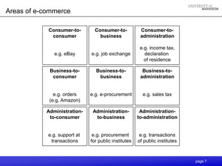 Areas of e-commerce

            Consumer-to-        Consumer-to-           Consumer-to-
             consumer             business             administration

                                                       e.g. income tax,
              e.g. eBay       e.g. job exchange          declaration
                                                         of residence

            Business-to-        Business-to-            Business-to-
             consumer            business              administration


              e.g. orders     e.g. e-procurement        e.g. sales tax
            (e.g. Amazon)

           Administration-     Administration-         Administration-
            to-consumer         to-business           to-administration


            e.g. support at    e.g. procurement        e.g. transactions
             transactions     for public institutes   of public institutes



                                                                             page 7
 