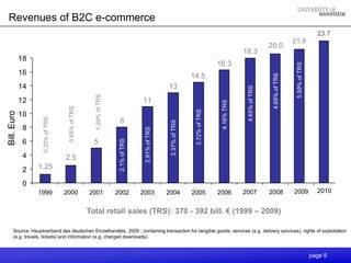 Revenues of B2C e-commerce
                                                                                                                                                                                                  23.7
                                                                                                                                                                                21.9
                                                                                                                                                                20.0
                                                                                                                                                18.3
             18
                                                                                                                                   16.3




                                                                                                                                                                                 5.59% of TRS
             16




                                                                                                                                                                 4.69% of TRS
                                                                                                                   14.5
             14                                                                                    13




                                                                                                                                                 4.65% of TRS
             12                                      1.29% of TRS                  11




                                                                                                                                    4.16% TRS
                                    0.65% of TRS




                                                                                                                    3.72% of TRS
Bill. Euro




             10
                    0.33% of TRS




                                                                     8




                                                                                                    3.37% of TRS
              8

                                                                                    2.91% of TRS
                                                                     2.1% of TRS


              6                                      5
              4                    2.5
              2   1.25

              0
                  1999             2000            2001             2002           2003            2004            2005            2006         2007            2008            2009              2010


                                                   Total retail sales (TRS): 370 - 392 bill. € (1999 – 2009)

      Source: Hauptverband des deutschen Einzelhandels, 2009 ; containing transaction for tangible goods, services (e.g. delivery services), rights of exploitation
      (e.g. travels, tickets) and information (e.g. charged downloads).


                                                                                                                                                                                                page 9
 