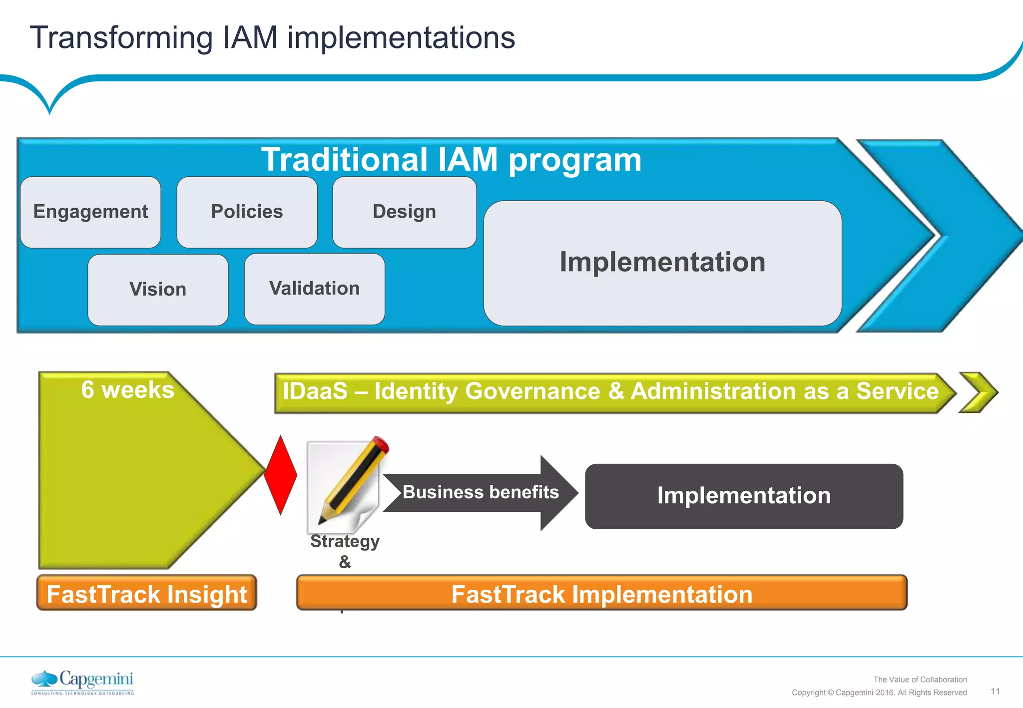 11Copyright © Capgemini 2016. All Rights Reserved
The Value of Collaboration
Transforming IAM implementations
Traditional IAM program
6 weeks
Engagement Policies Design
Vision Validation
Strategy
&
Roadma
p
Business benefits Implementation
FastTrack Insight FastTrack Implementation
IDaaS – Identity Governance & Administration as a Service
Implementation
 