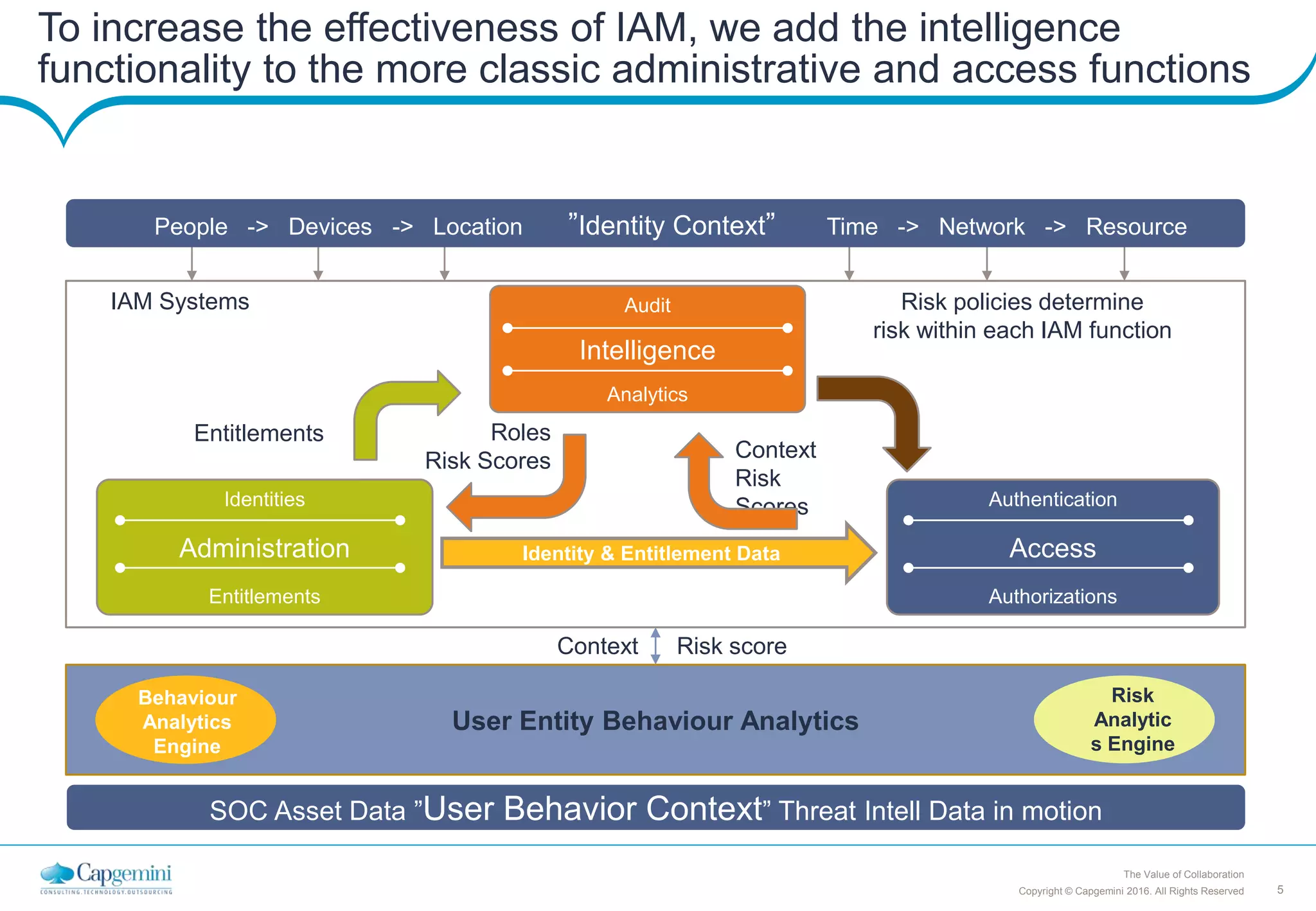 5Copyright © Capgemini 2016. All Rights Reserved
The Value of Collaboration
To increase the effectiveness of IAM, we add the intelligence
functionality to the more classic administrative and access functions
IAM Systems Risk policies determine
risk within each IAM function
User Entity Behaviour Analytics
Behaviour
Analytics
Engine
Risk
Analytic
s Engine
Context Risk score
People -> Devices -> Location ”Identity Context” Time -> Network -> Resource
SOC Asset Data ”User Behavior Context” Threat Intell Data in motion
Audit
Intelligence
Analytics
Authentication
Access
Authorizations
Identities
Administration
Entitlements
Identity & Entitlement Data
Roles
Risk Scores Context
Risk
Scores
Entitlements
 