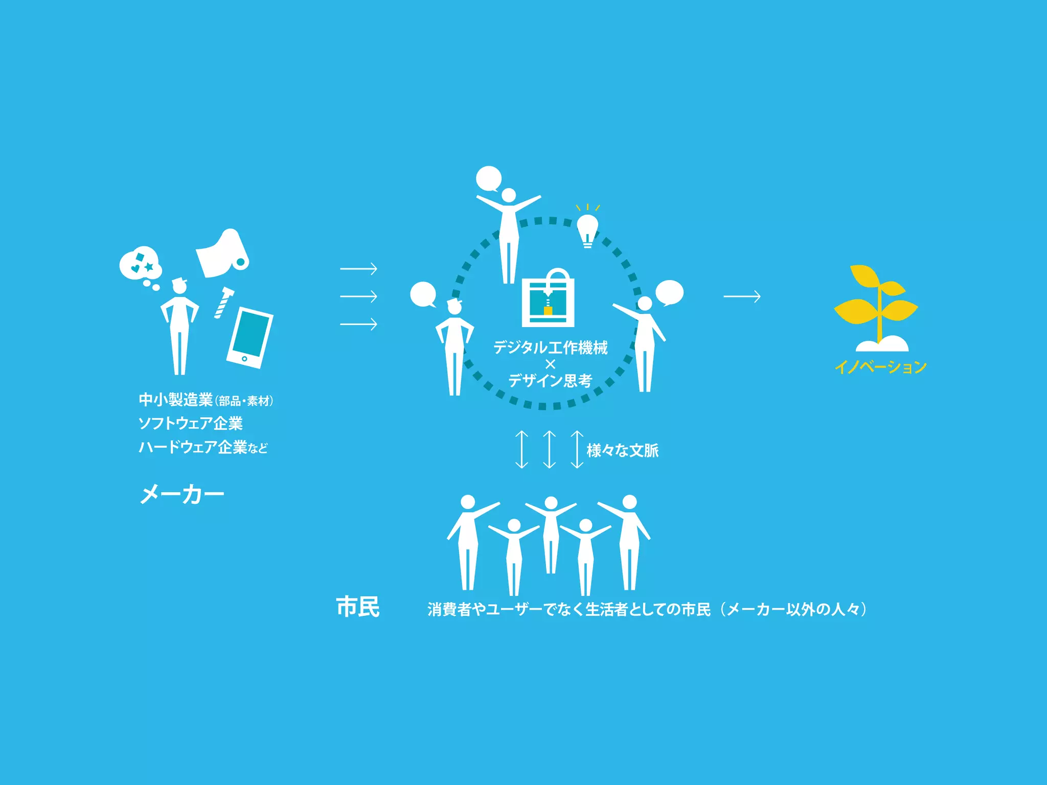 イノベーション
中小製造業（部品・素材）
ソフトウェア企業
ハードウェア企業
メーカー
市民
など
消費者やユーザーでなく生活者としての市民（メーカー以外の人々）
デジタル工作機械
×
デザイン思考
様々な文脈
 
