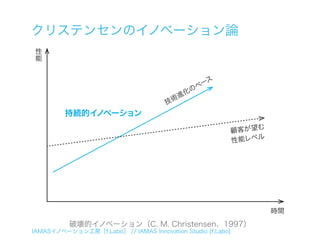 クリステンセンのイノベーション論
性
能


                                             ース
                                           のペ
                                         進化
                                       技術
         持続的イノベーション
                                                             む
                                                         顧客が望
                                                         性能レベル




                                                                 時間
          破壊的イノベーション（C. M. Christensen、1997）
IAMASイノベーション工房［f.Labo］ // IAMAS Innovation Studio [f.Labo]
 