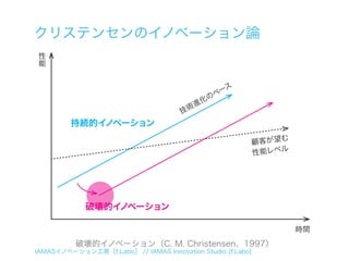 クリステンセンのイノベーション論
性
能


                                             ース
                                           のペ
                                         進化
                                       技術
         持続的イノベーション
                                                             む
                                                         顧客が望
                                                         性能レベル




             破壊的イノベーション

                                                                 時間
          破壊的イノベーション（C. M. Christensen、1997）
IAMASイノベーション工房［f.Labo］ // IAMAS Innovation Studio [f.Labo]
 