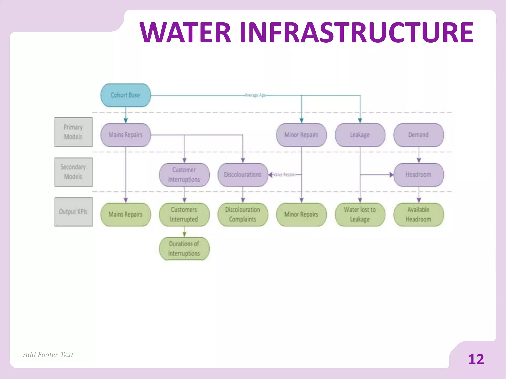WATER INFRASTRUCTURE
Add Footer Text
12
 