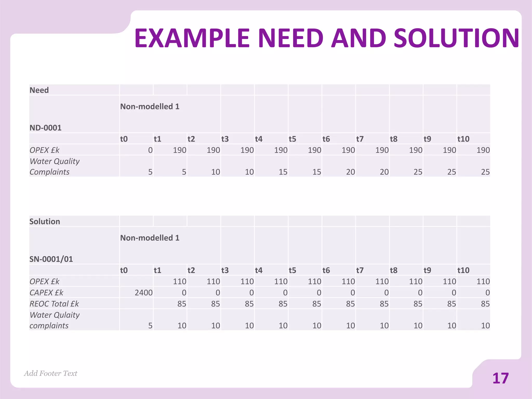 Add Footer Text
17
EXAMPLE NEED AND SOLUTION
Need
ND-0001
Non-modelled 1
t0 t1 t2 t3 t4 t5 t6 t7 t8 t9 t10
OPEX £k 0 190 190 190 190 190 190 190 190 190 190
Water Quality
Complaints 5 5 10 10 15 15 20 20 25 25 25
Solution
SN-0001/01
Non-modelled 1
t0 t1 t2 t3 t4 t5 t6 t7 t8 t9 t10
OPEX £k 110 110 110 110 110 110 110 110 110 110
CAPEX £k 2400 0 0 0 0 0 0 0 0 0 0
REOC Total £k 85 85 85 85 85 85 85 85 85 85
Water Qulaity
complaints 5 10 10 10 10 10 10 10 10 10 10
 