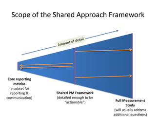 Scope of the Shared Approach Framework
Core reporting
metrics
(a subset for
reporting &
communication)
Shared PM Framework
(detailed enough to be
“actionable”) Full Measurement
Study
(will usually address
additional questions)
 