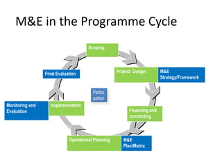 M&E in the Programme Cycle
Financing and
contracting
Final Evaluation
Implementation
Scoping
Project Design M&E
Strategy/Framework
Operational Planning M&E
Plan/Matrix
Partici
pation
Monitoring and
Evaluation
 