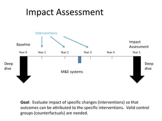 Impact Assessment
Year 1 Year 2 Year 3 Year 4 Year 5
M&E systems
Deep
dive
Deep
dive
Year 0
Baseline
Impact
Assessment
Interventions
Goal: Evaluate impact of specific changes (interventions) so that
outcomes can be attributed to the specific interventions. Valid control
groups (counterfactuals) are needed.
 
