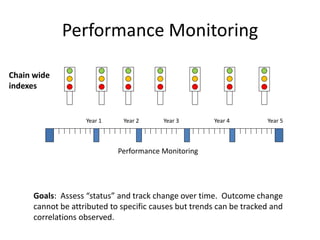 Performance Monitoring
Year 1 Year 2 Year 3 Year 4 Year 5
Performance Monitoring
Chain wide
indexes
Goals: Assess “status” and track change over time. Outcome change
cannot be attributed to specific causes but trends can be tracked and
correlations observed.
 