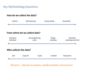 Of course -- depends on purpose, specific questions, and resources
Key Methodology Questions
How do we collect the data?
From whom do we collect data?
Who collects the data?
Self reporting Group settingIndirect Household
Group gathering
point
Rough
sampling
Voluntary
individual
Statistical
sampling w/control
Coop TA YouthSelf Certifier Researcher
 