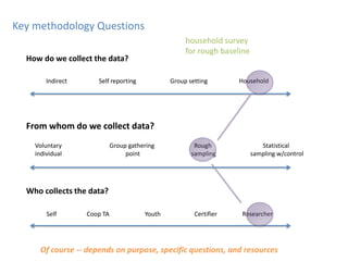 Of course -- depends on purpose, specific questions, and resources
Key methodology Questions
How do we collect the data?
Who collects the data?
Self reporting Group settingIndirect Household
Group gathering
point
Rough
sampling
Voluntary
individual
Statistical
sampling w/control
Coop TA YouthSelf Certifier Researcher
household survey
for rough baseline
From whom do we collect data?
 