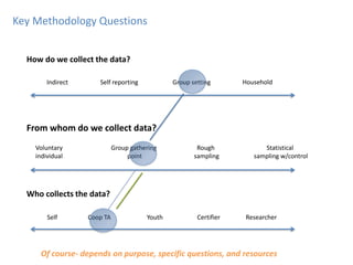 Of course- depends on purpose, specific questions, and resources
Key Methodology Questions
How do we collect the data?
Who collects the data?
Self reporting Group settingIndirect Household
Group gathering
point
Rough
sampling
Voluntary
individual
Statistical
sampling w/control
Coop TA YouthSelf Certifier Researcher
From whom do we collect data?
 